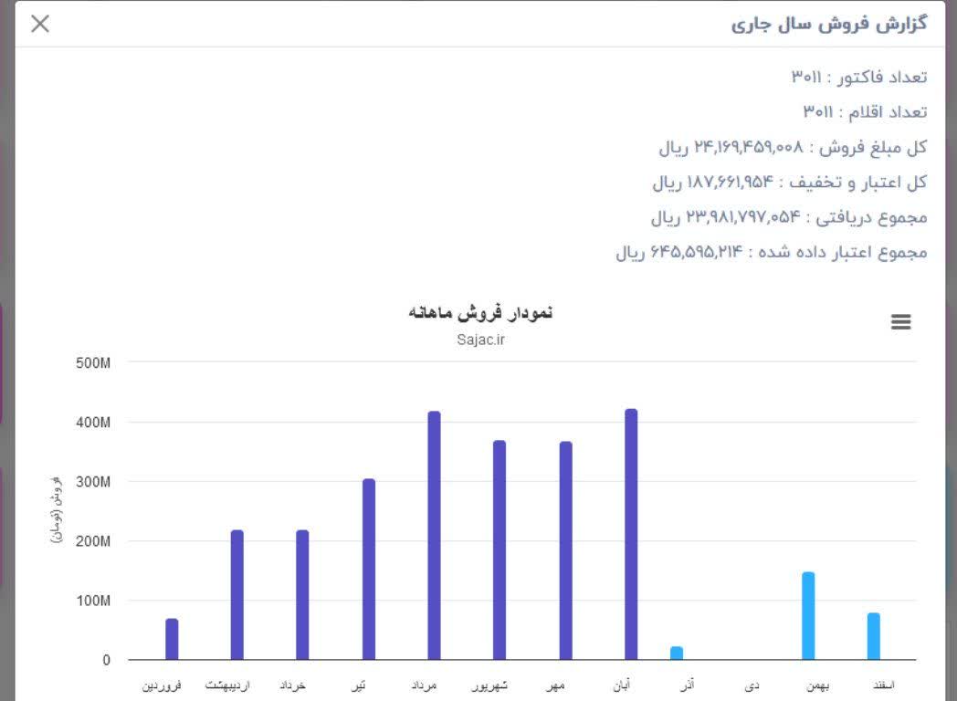 گزارش فروش روزانه ، ماهانه و سالانه